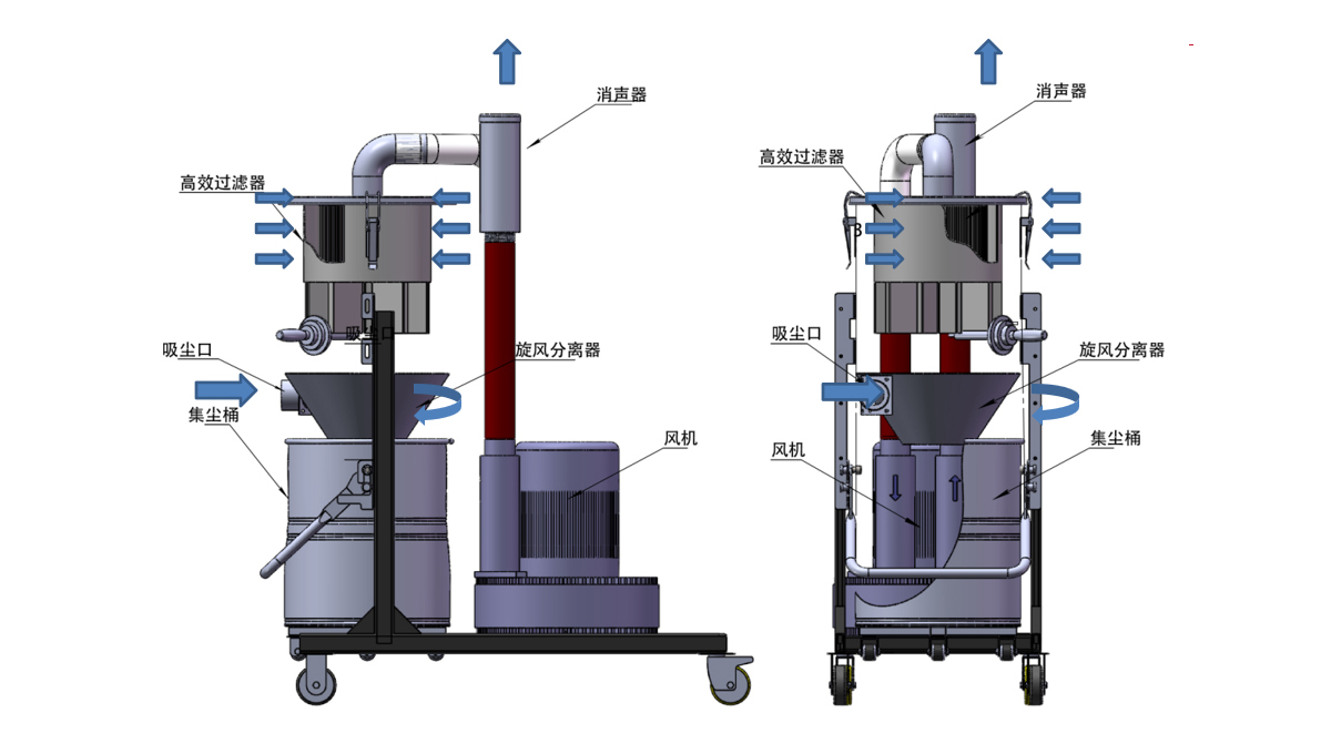 工業吸塵器功能結構